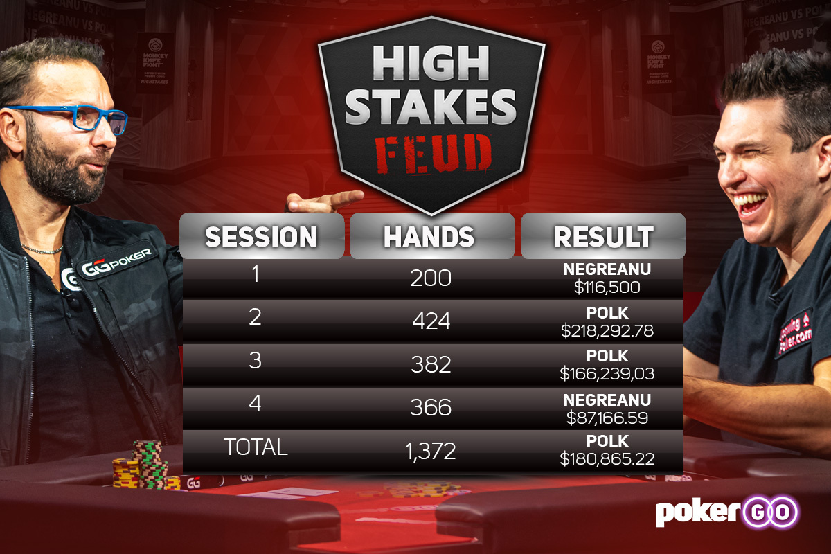 Doug Polk Leads Daniel Negreanu by $180,865 After 1,372 Hands in High  Stakes Feud | PGT