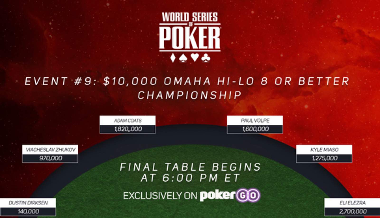 $10,000 Omaha Hi-Lo 8 or Better Championship Final Table Live on PokerGO