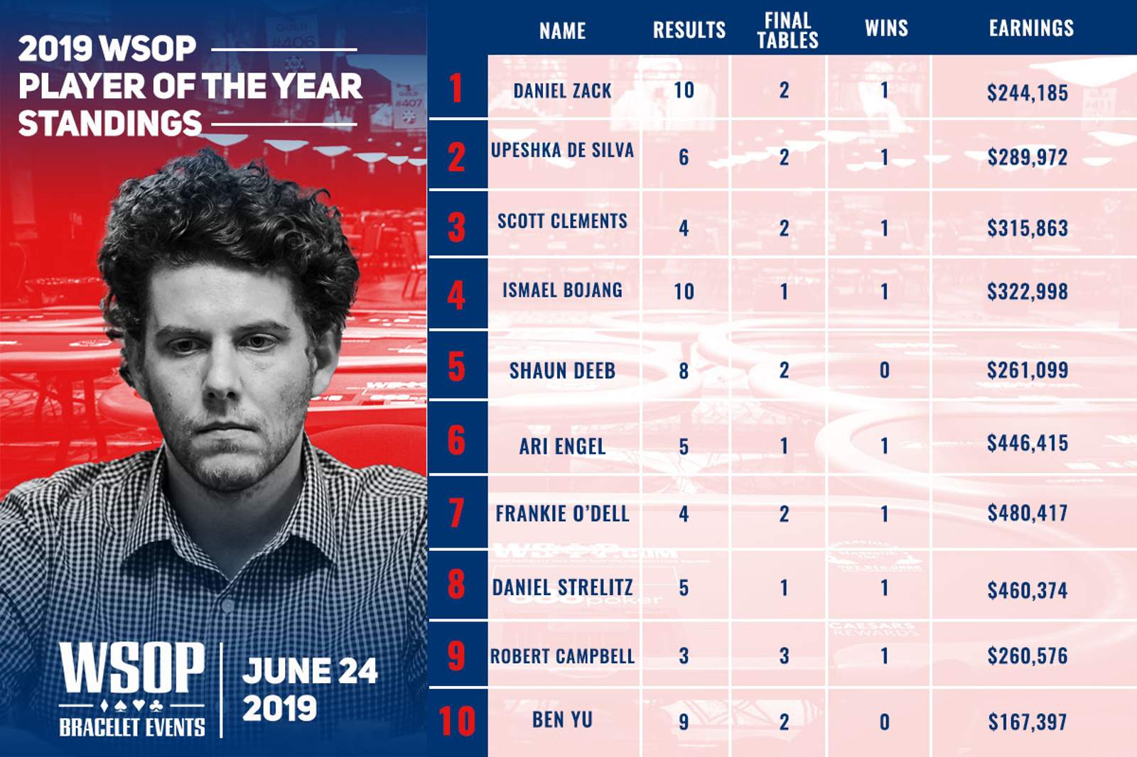 WSOP Player of the Year Race: Dan Zack Back Up Top, Ari Engel Surges After Maiden Bracelet Win