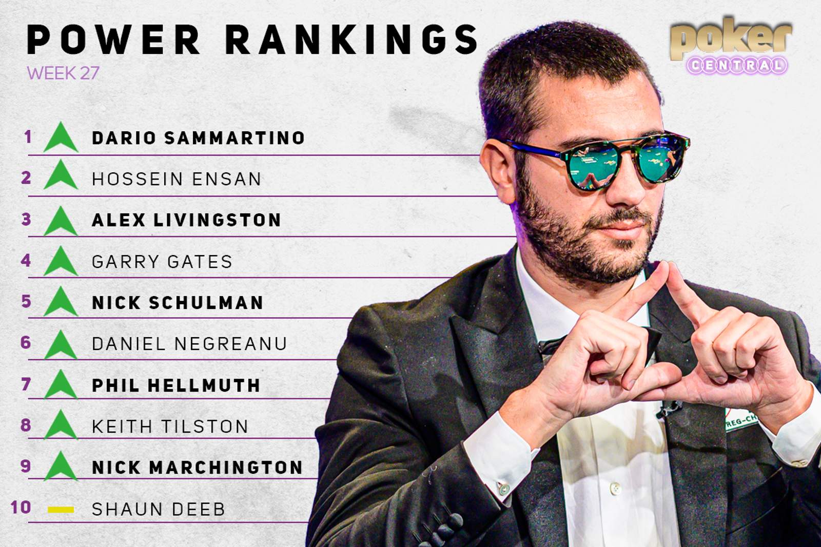 Power Rankings: Main Event Mayhem as Sammartino Grabs Top Spot