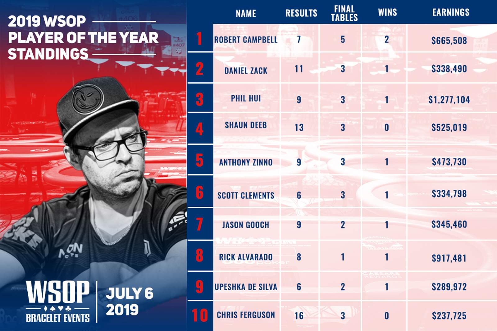 WSOP Player of the Year: Double Bracelet Winner Robert Campbell Takes The Lead