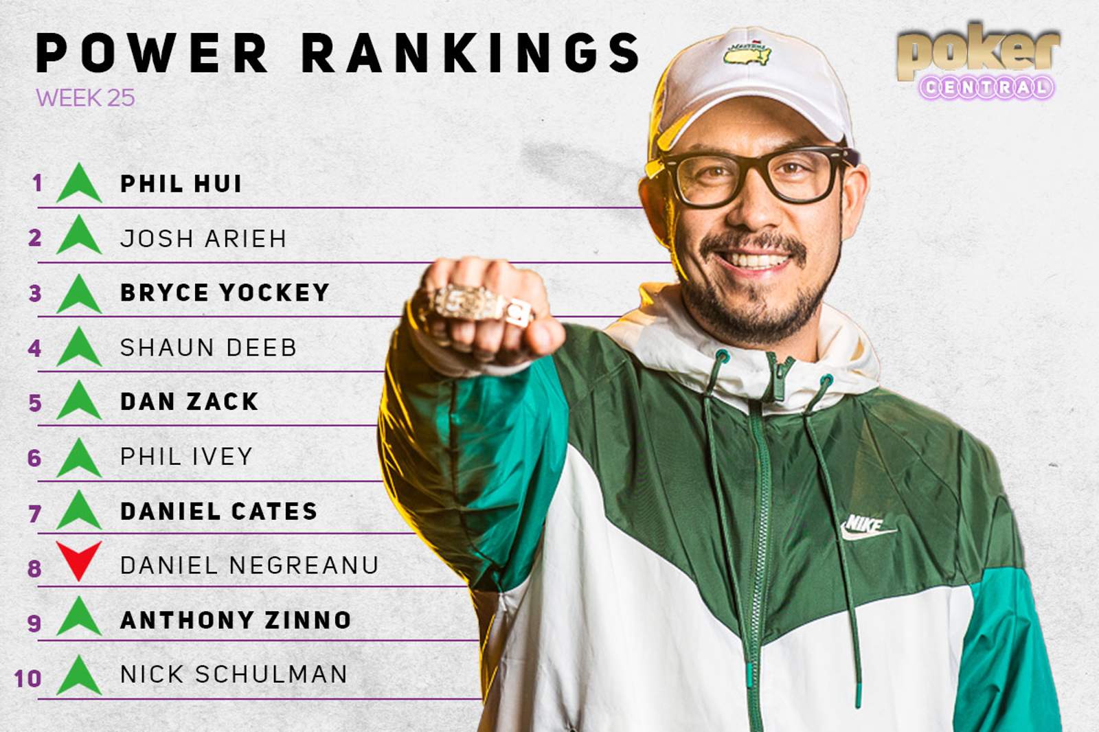 Power Rankings: Hui Highest, $50k Finalists Soar & Zack Hold Steady