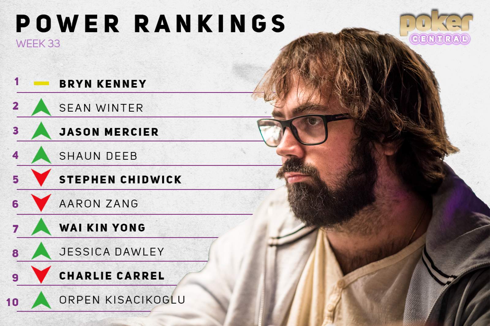 Power Rankings: Big SHRPO Scores, Mercier's Return & Triton Crushers