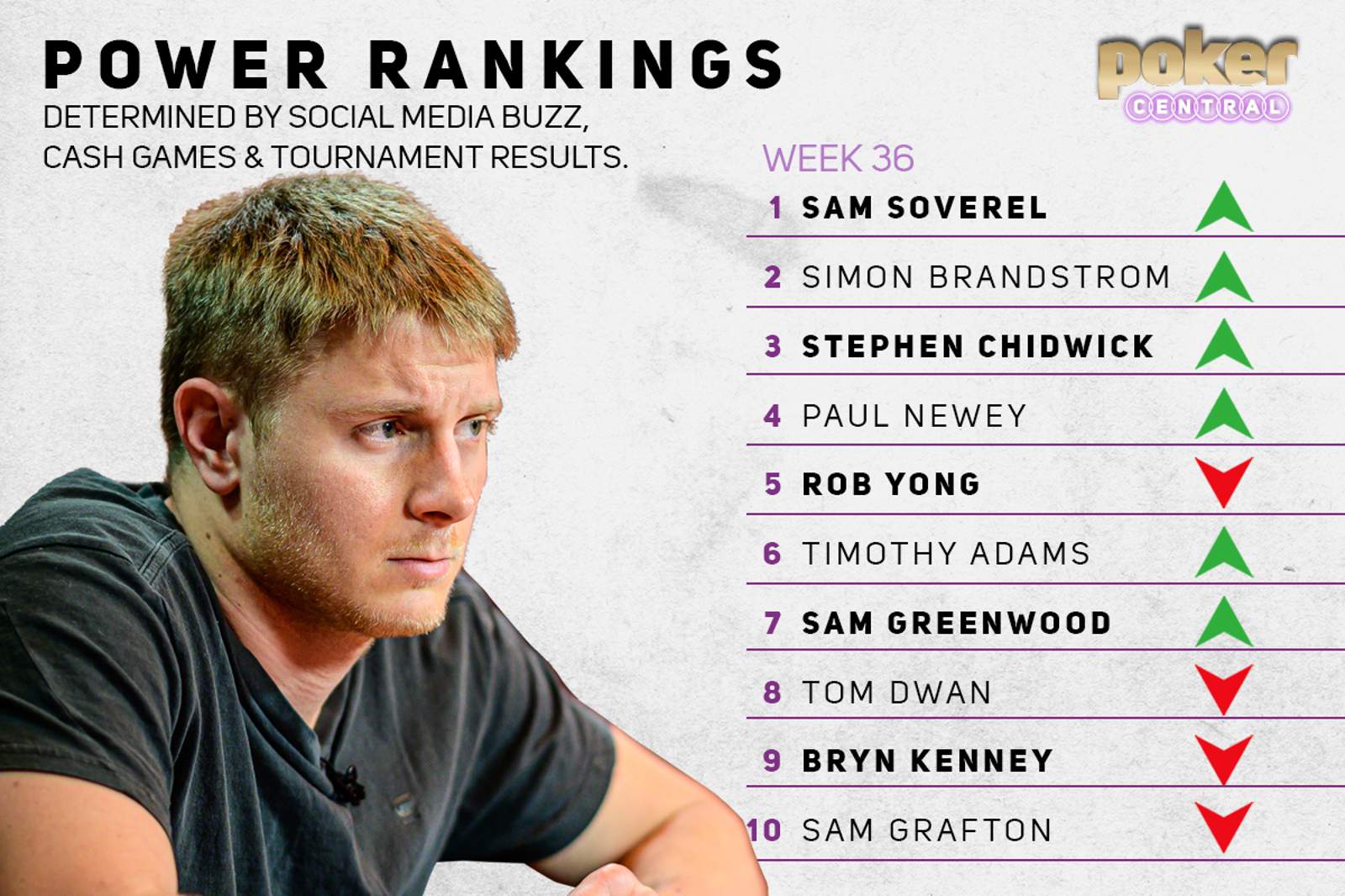 Power Rankings: Soverel Dominates in London & Career Years For Everyone
