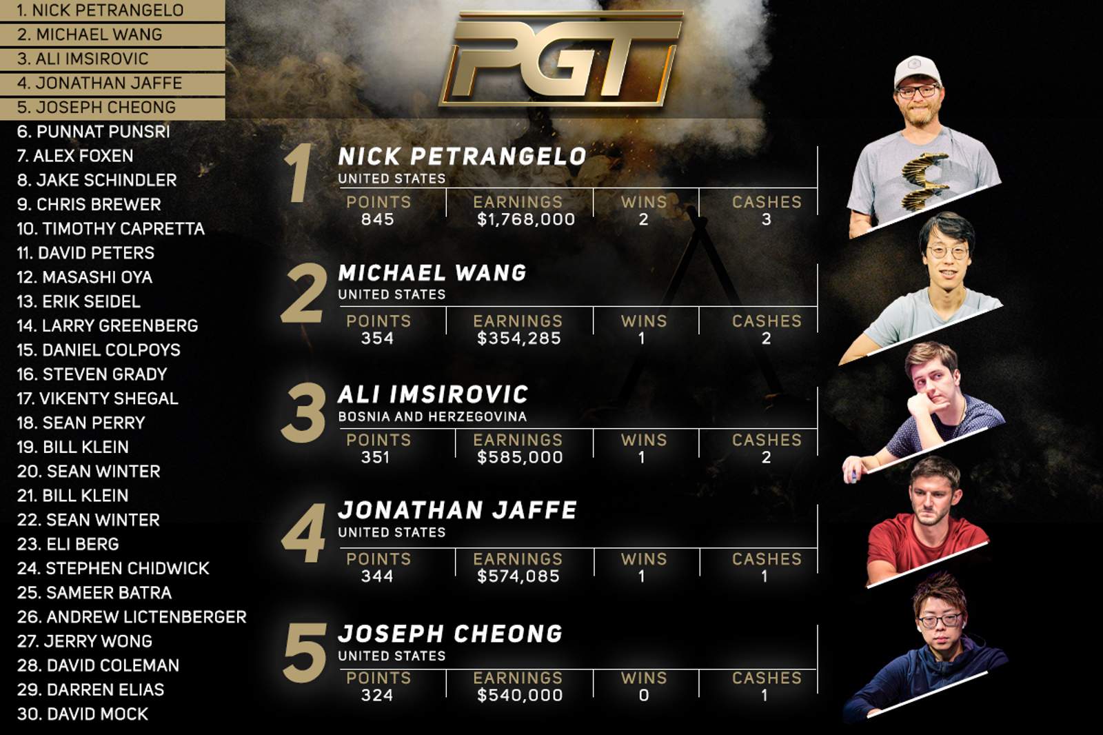 Nick Petrangelo Tops PokerGO Tour Leaderboard Heading into February's PokerGO Cup