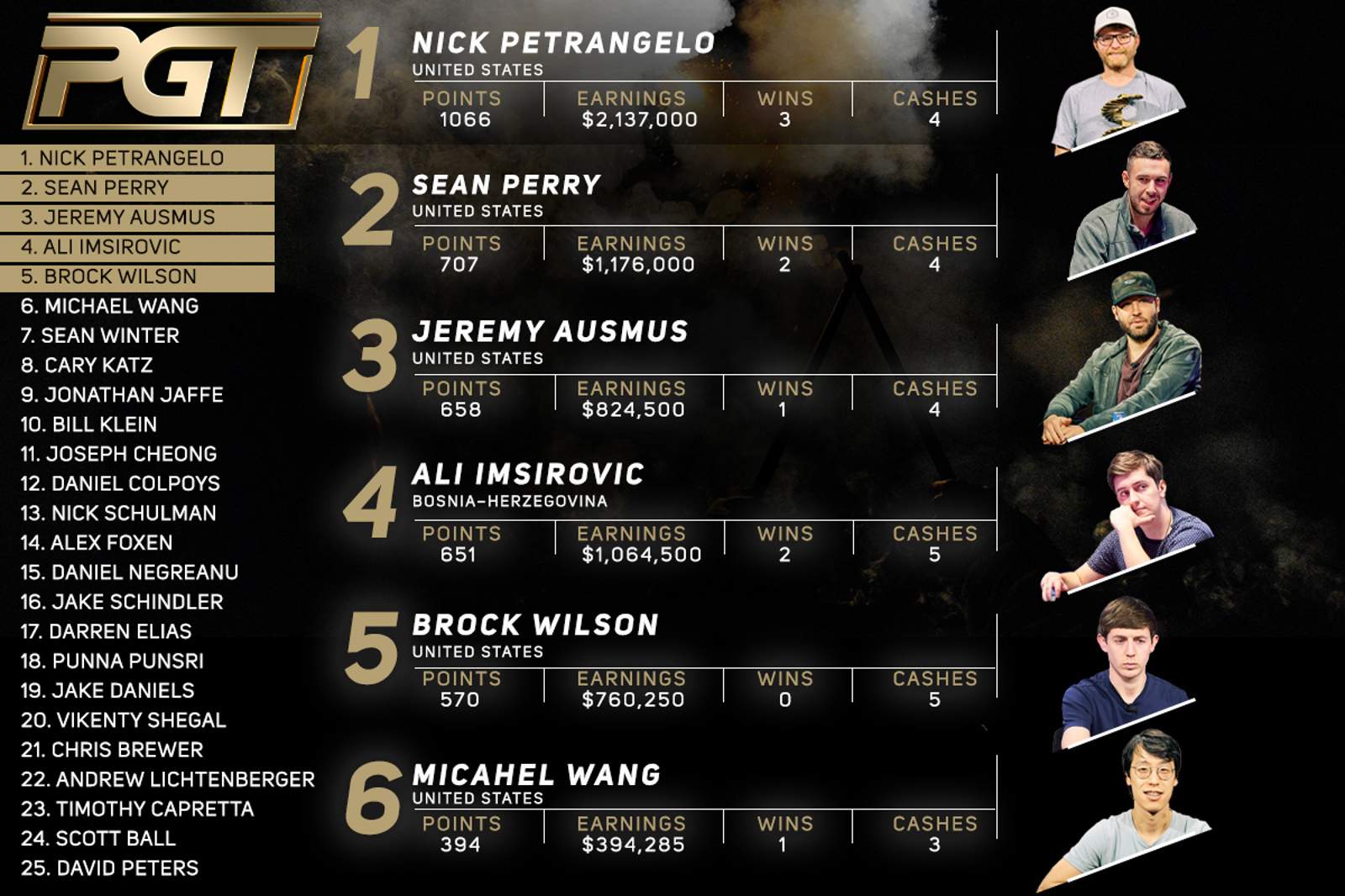 Sean Perry and Jeremy Ausmus Climb PokerGO Tour Leaderboard