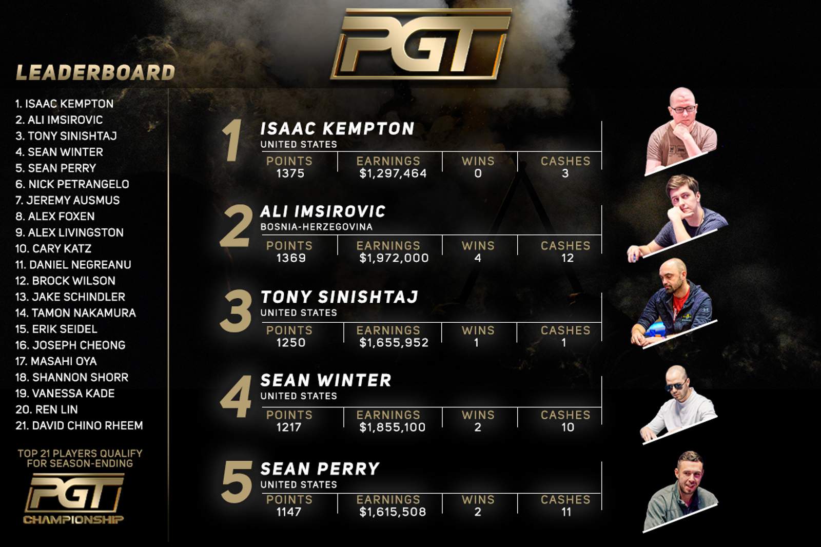 Isaac Kempton Leads PGT Leaderboard Ahead of Ali Imsirovic Following U.S. Poker Open