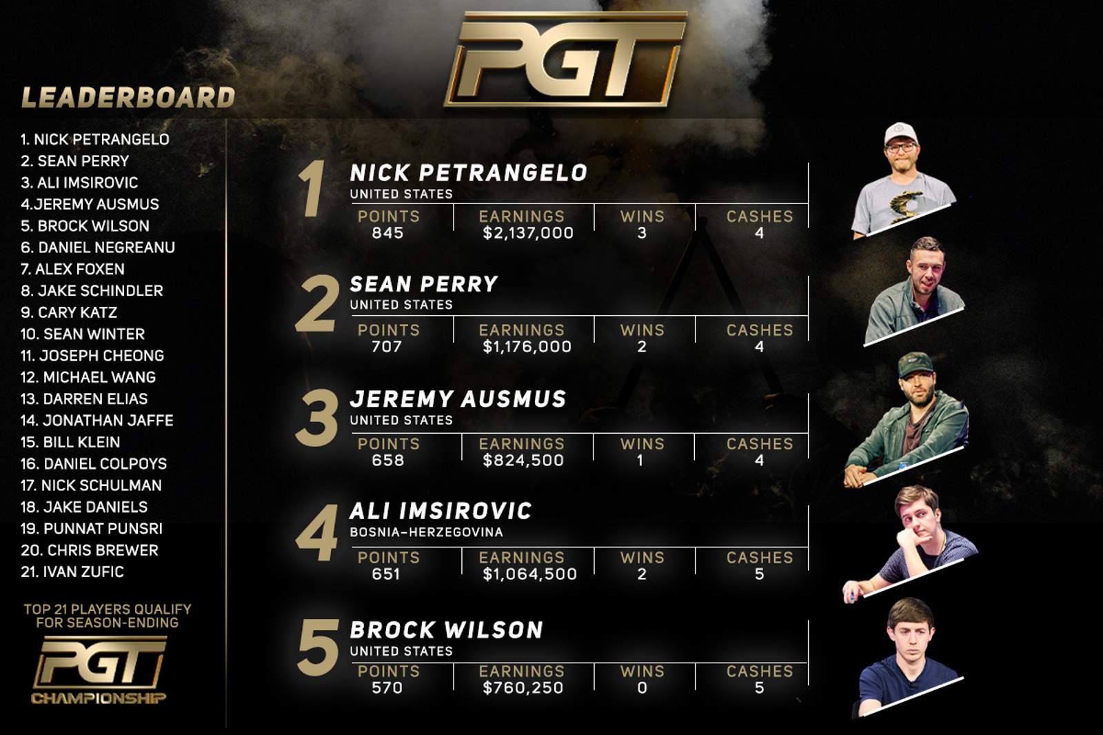 Imsirovic and Negreanu Move Up the PokerGO Tour Leaderboard