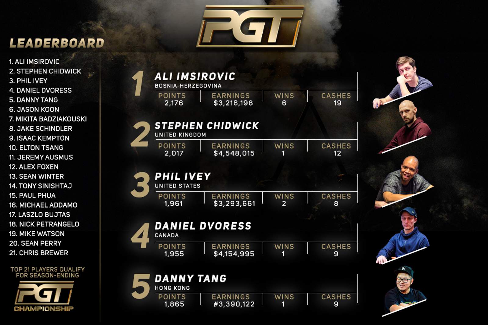 Stephen Chidwick and Michael Addamo Climb PGT Leaderboard Following Triton Madrid