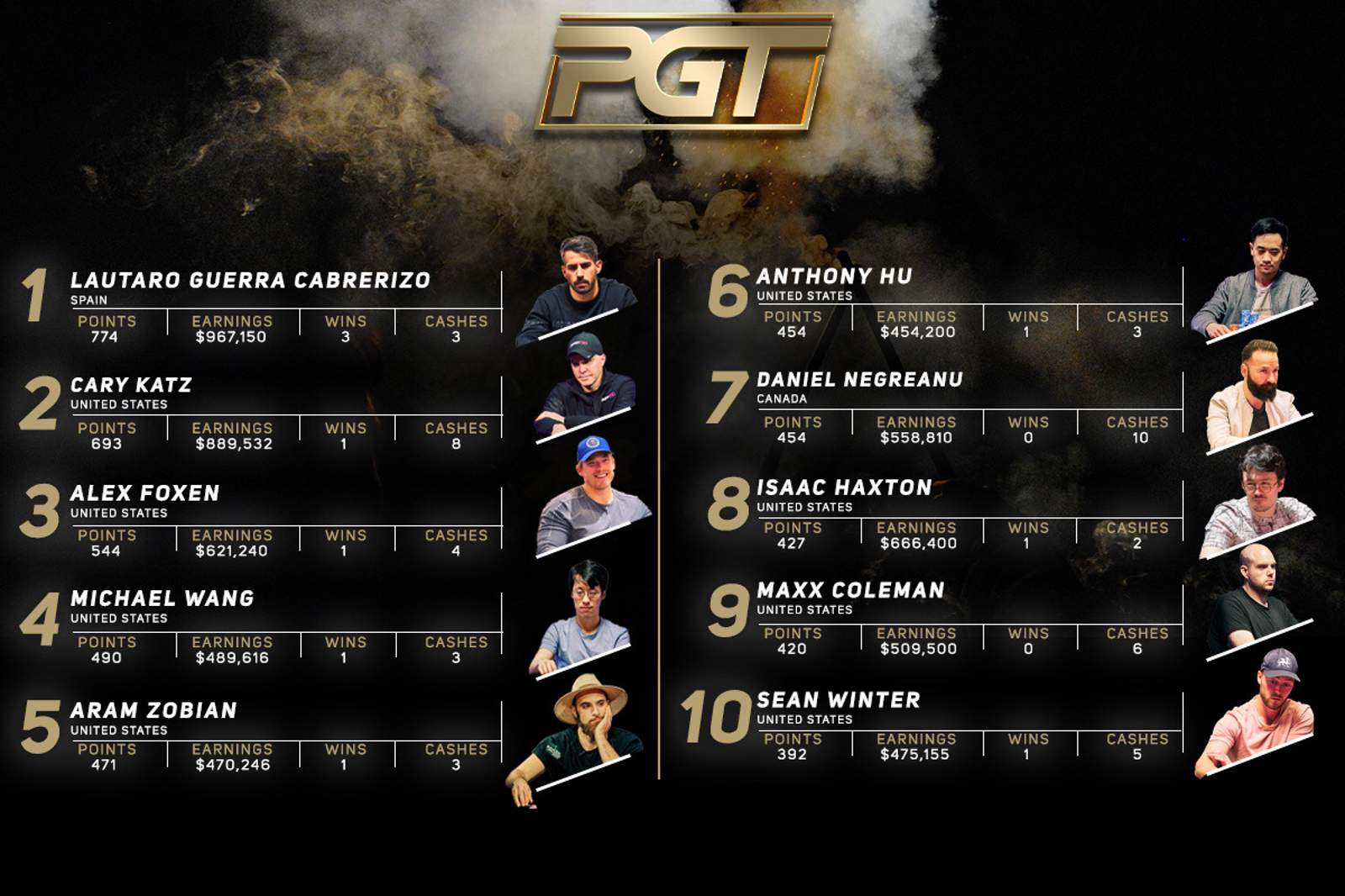 Lautaro Guerra Tops PGT Leaderboard; Daniel Negreanu and Michael Wang Enter Top 10