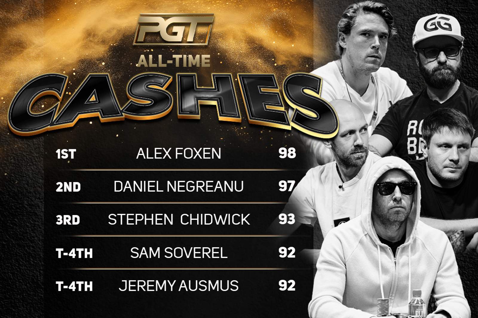 PGT All-Time Cashes: Who Will Be The First to 100?