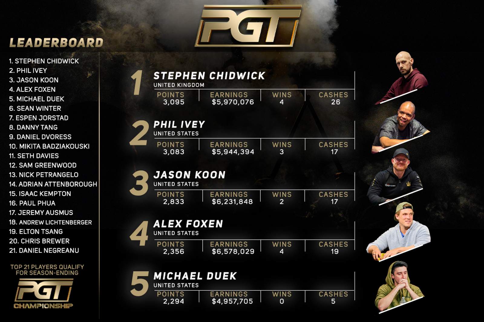 Jason Koon Rises into 3rd on PGT Leaderboard