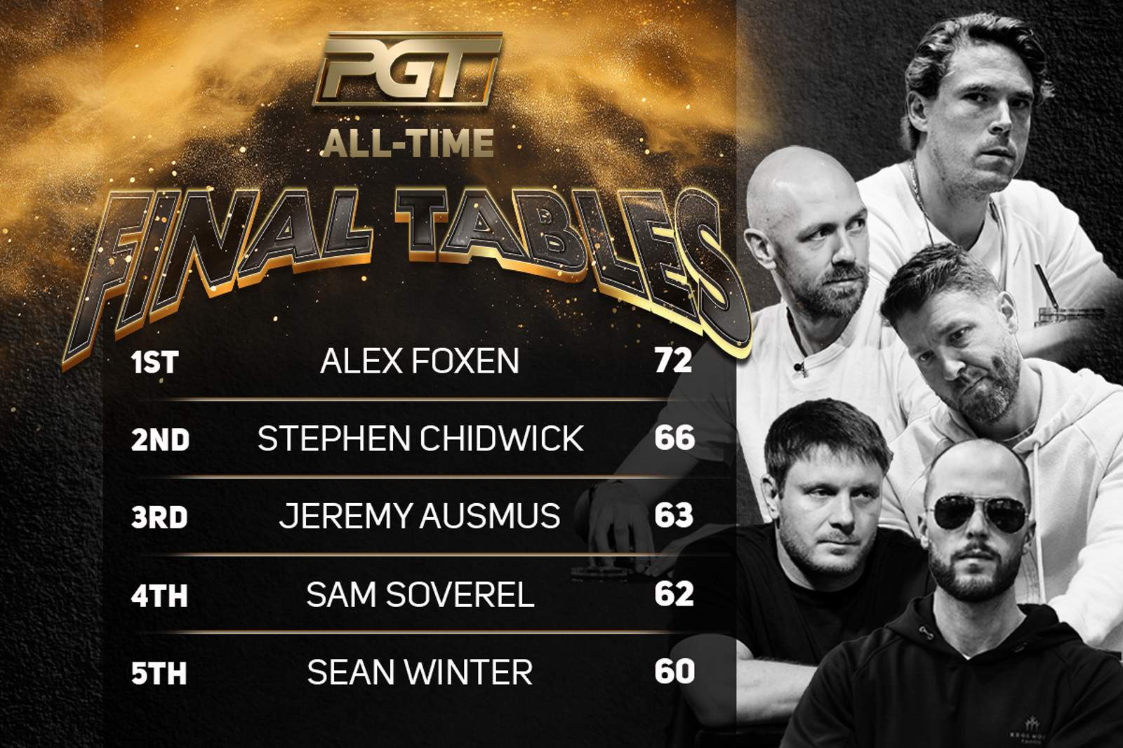 PGT All-Time Final Tables: Foxen and Chidwick Dominate