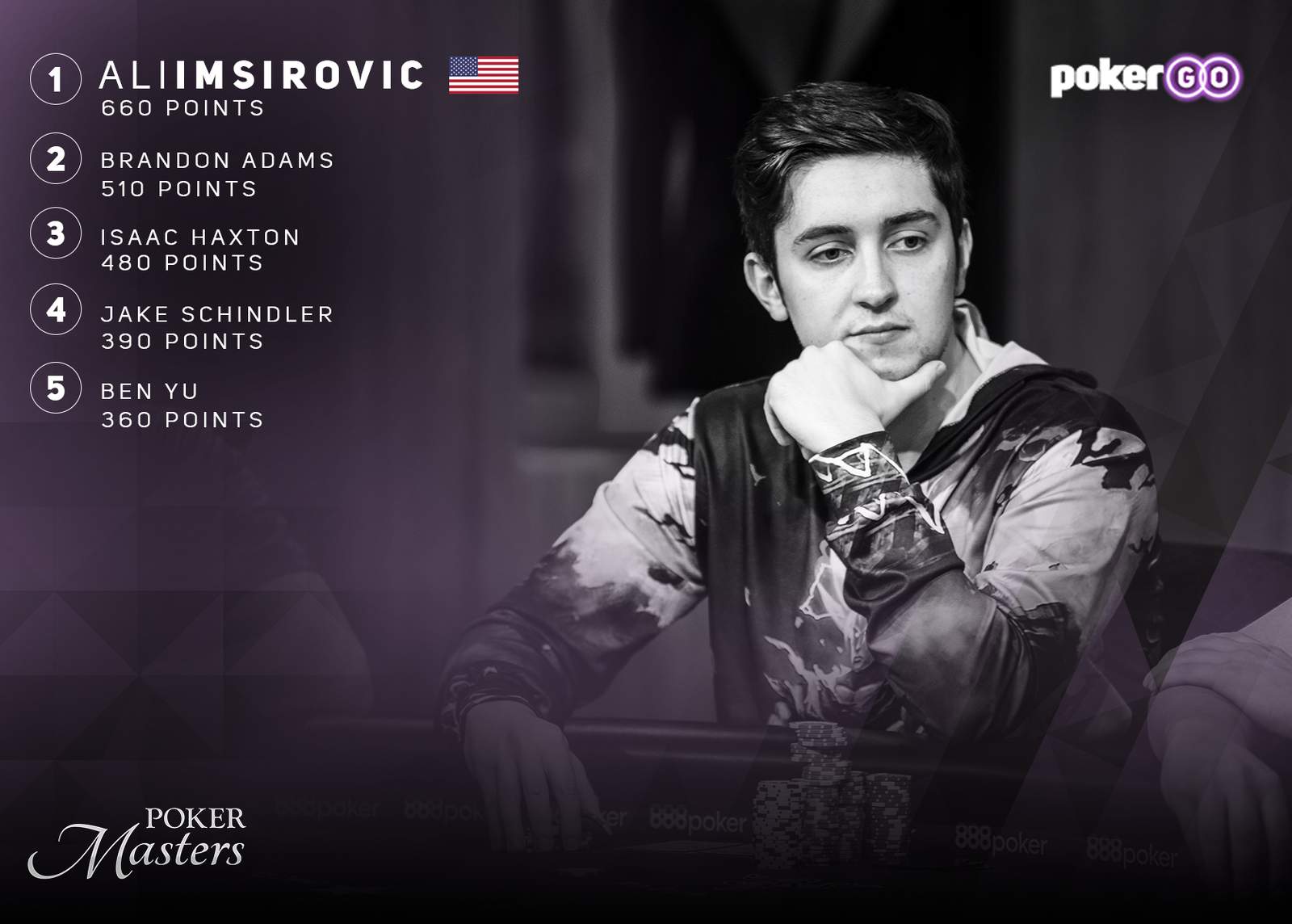 Poker Masters Championship Standings: Main Event Update