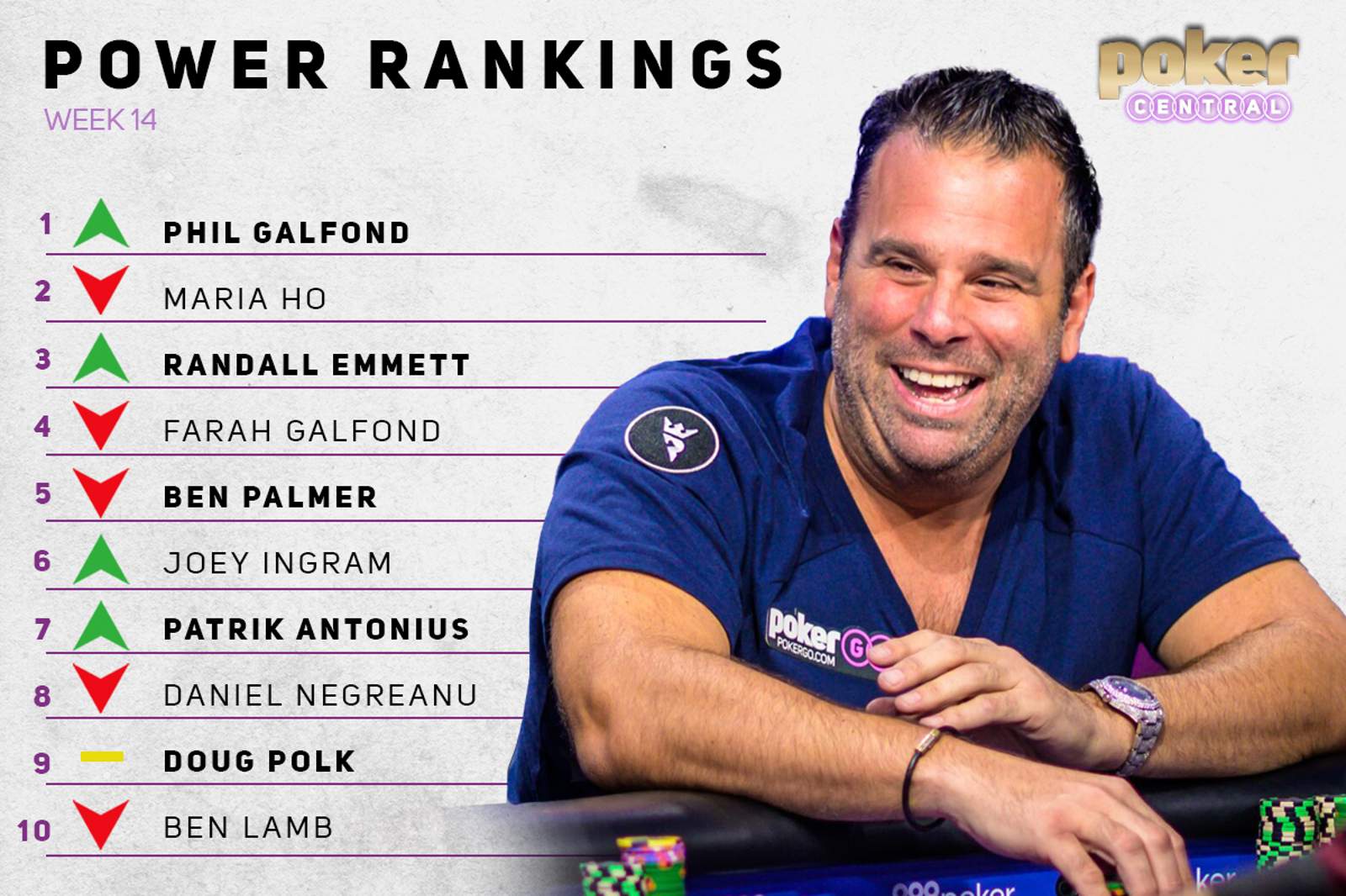 Poker Central Power Rankings - Emmett's Antics & The Galfonds