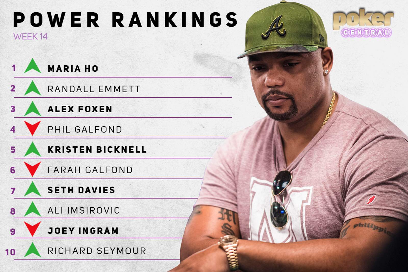 Power Rankings: Ho Back on Top, Close Call For Seymour