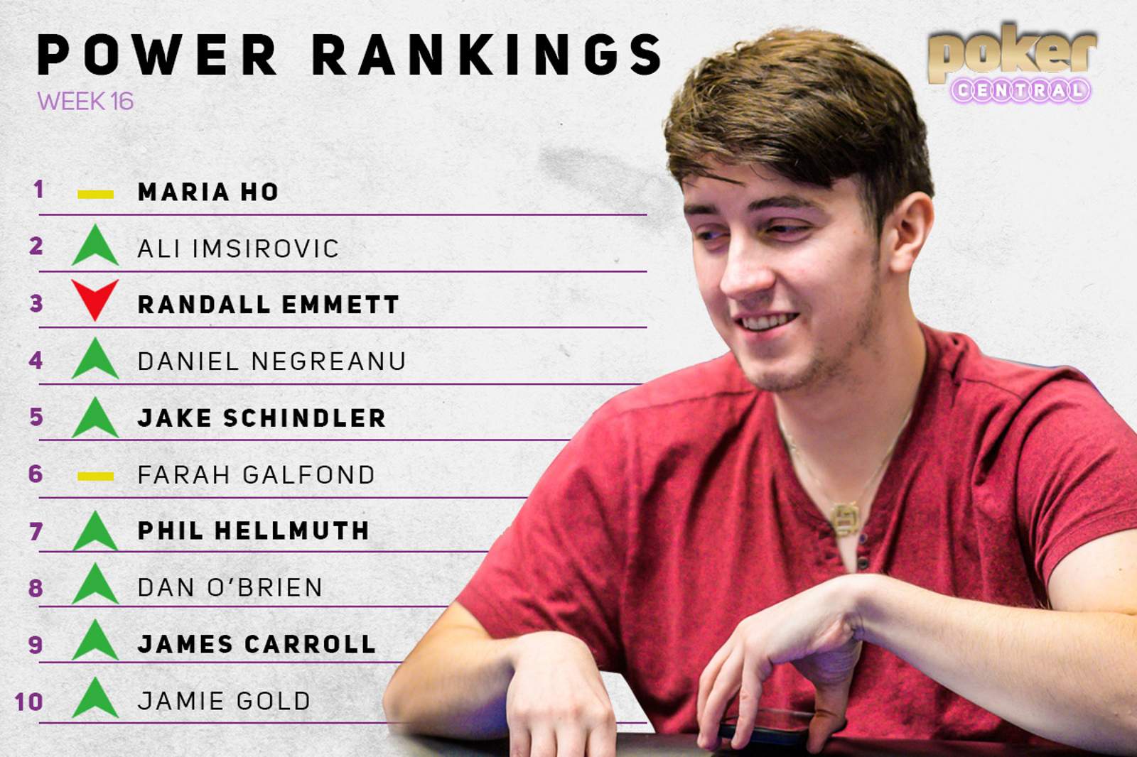 Power Rankings: Ho & Emmett Holding Steady, Imsirovic Surging