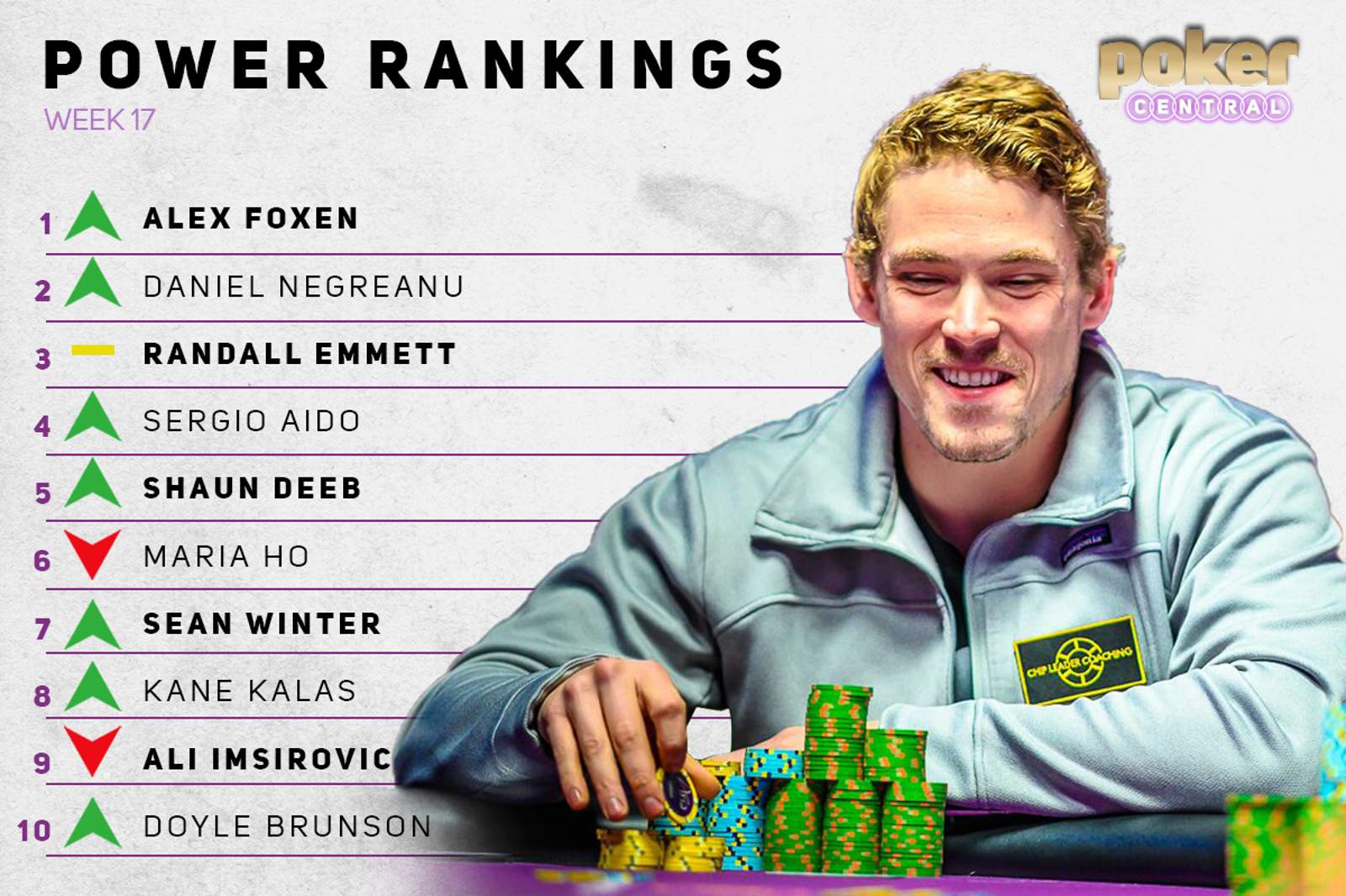 Power Rankings: Foxen in First, Aido's Million-Dollar Score and Deeb-Negreanu Drama