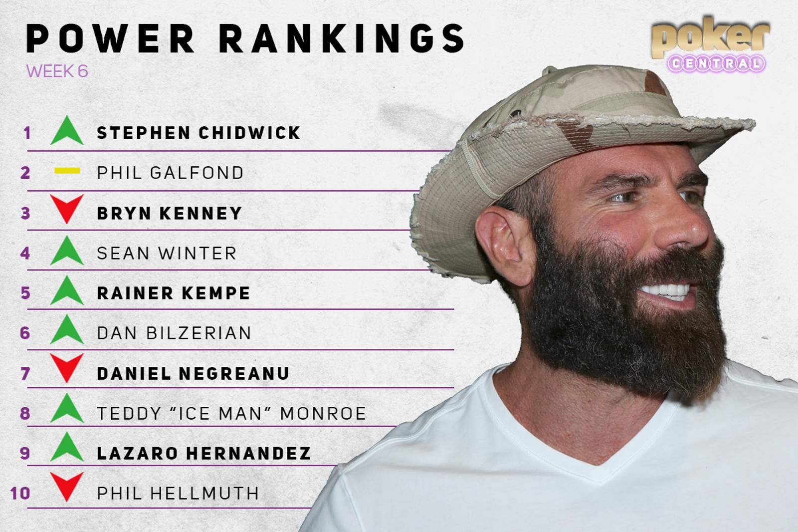 Poker Central Power Rankings: Chidwick Rules & Dan Bilzerian Enters!?