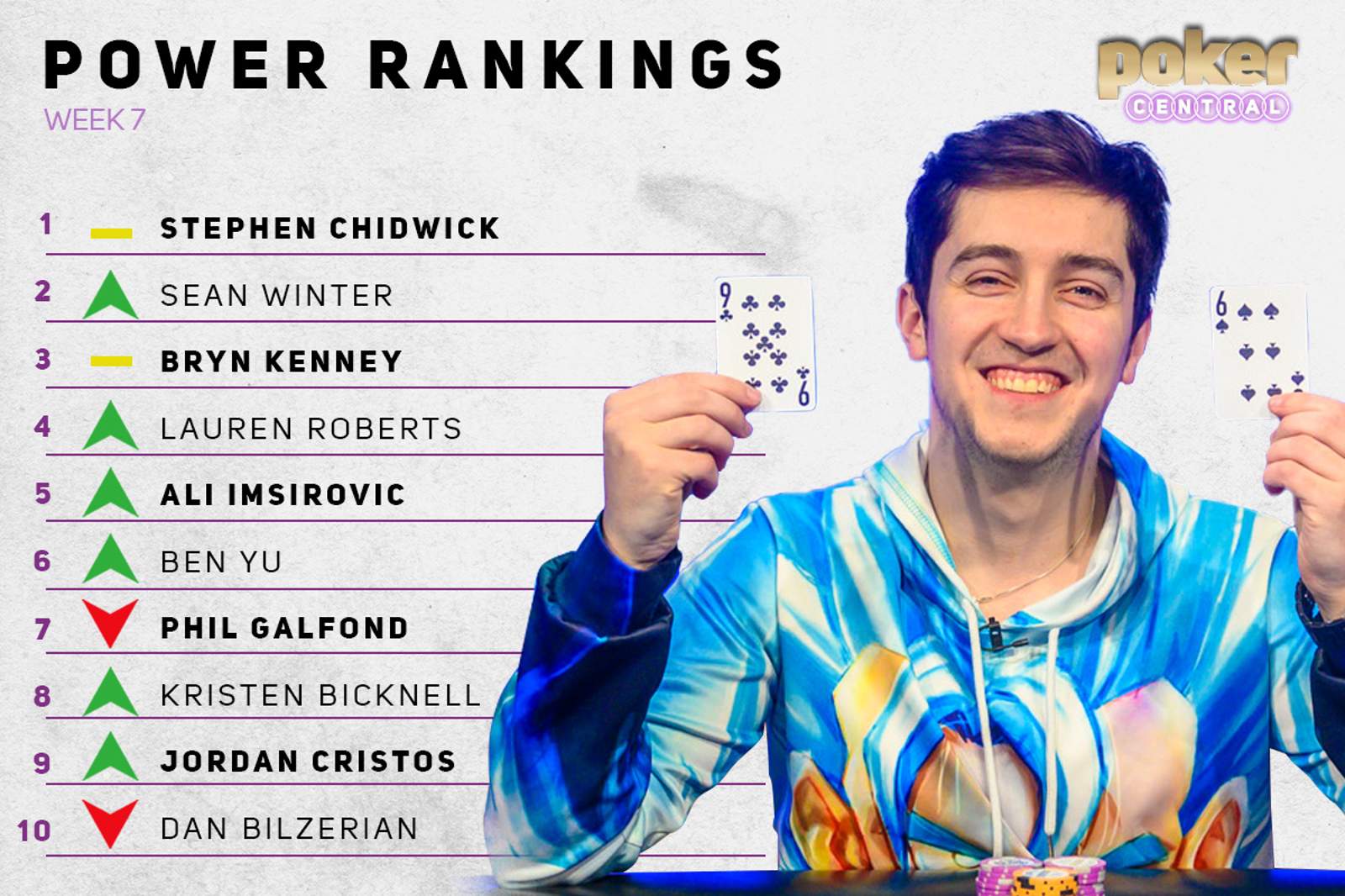 Poker Central Power Rankings: Chidwick & Winter Unanimous, Imsirovic Surging