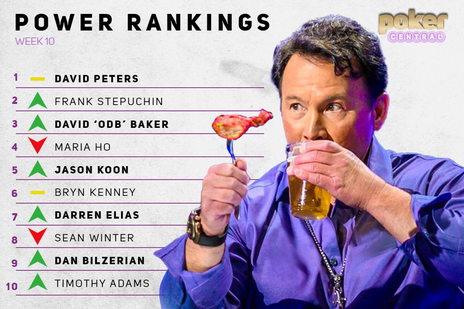 Poker Central Power Rankings - WPT Champs and Triton High Rollers Dominate