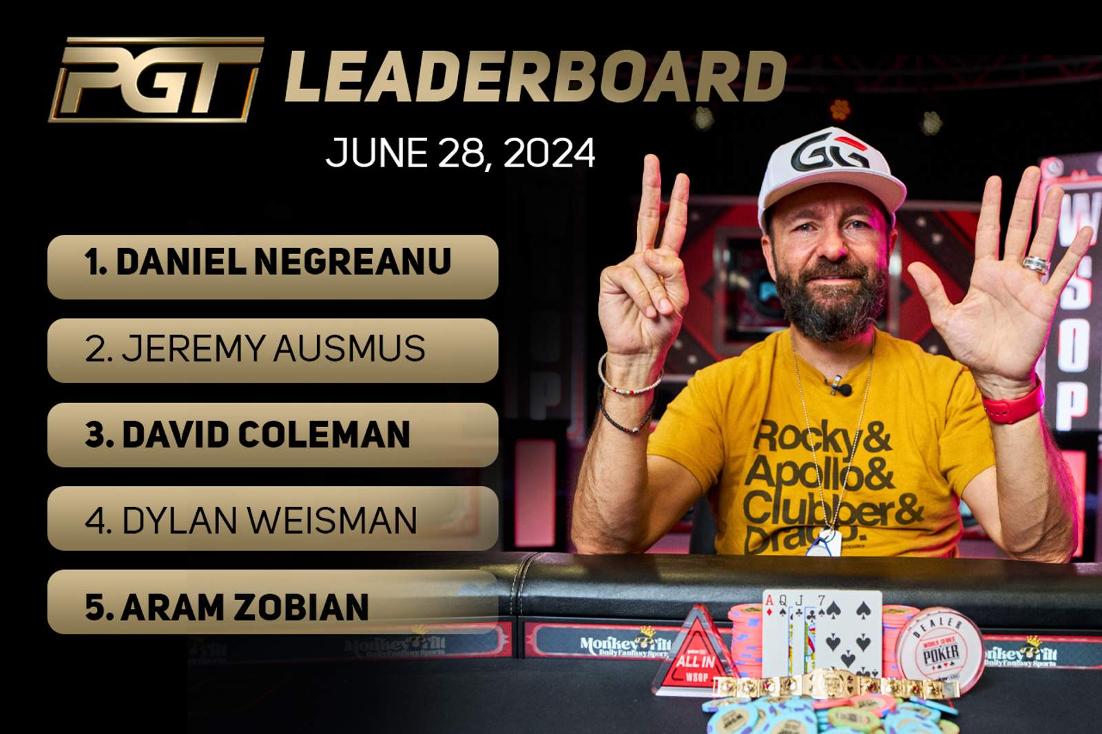 Daniel Negreanu Takes Top Spot on PGT Leaderboard