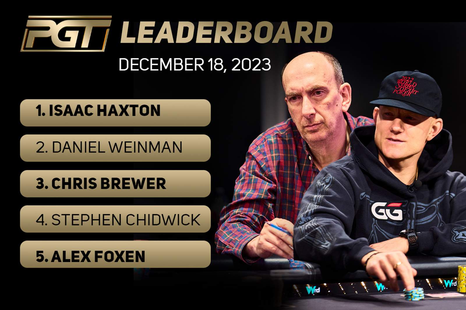 Erik Seidel and Jason Koon Climb PGT Leaderboard Following WSOP Paradise