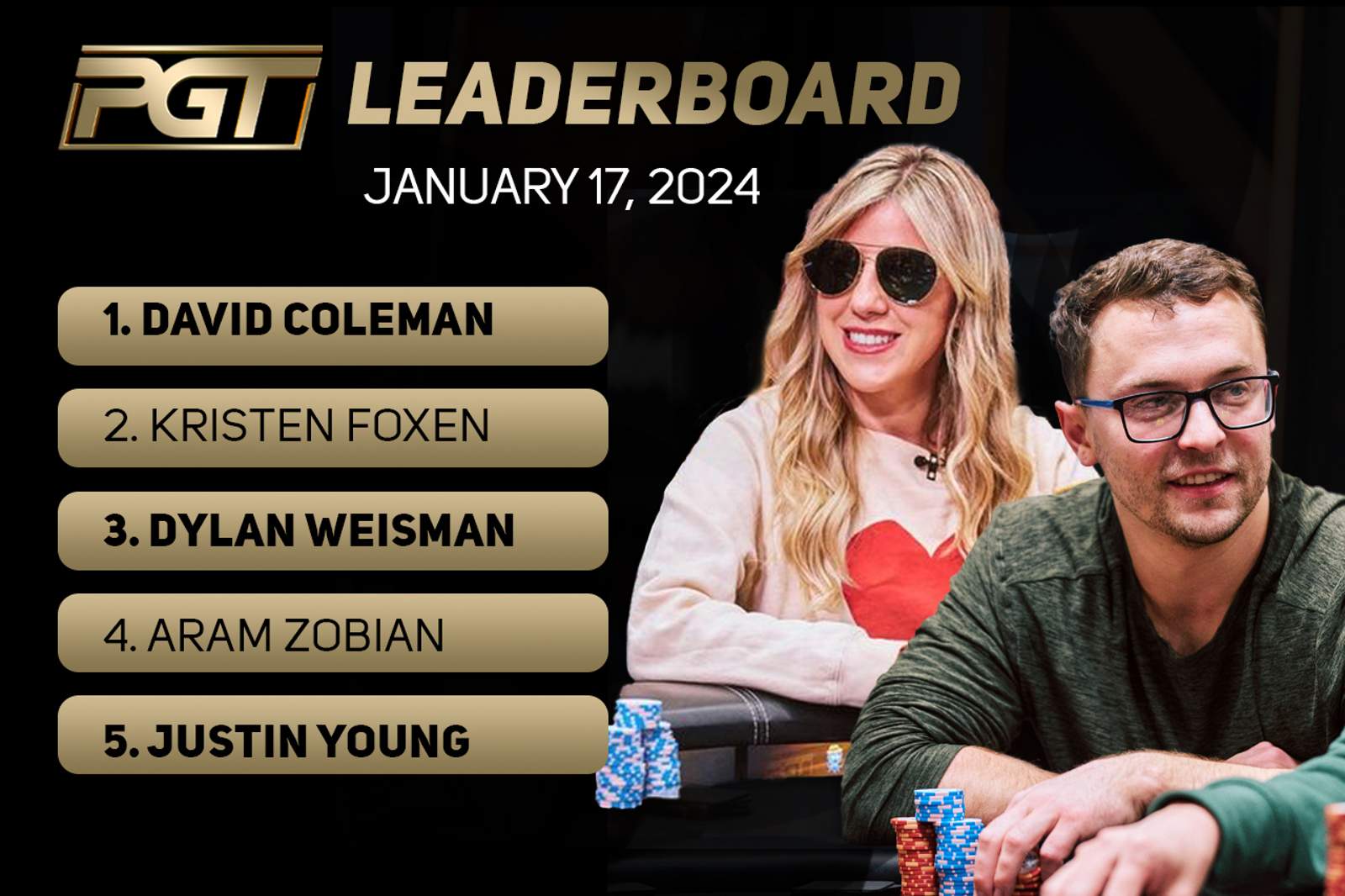 David Coleman Tops PGT Leaderboard Ahead of Kristen Foxen