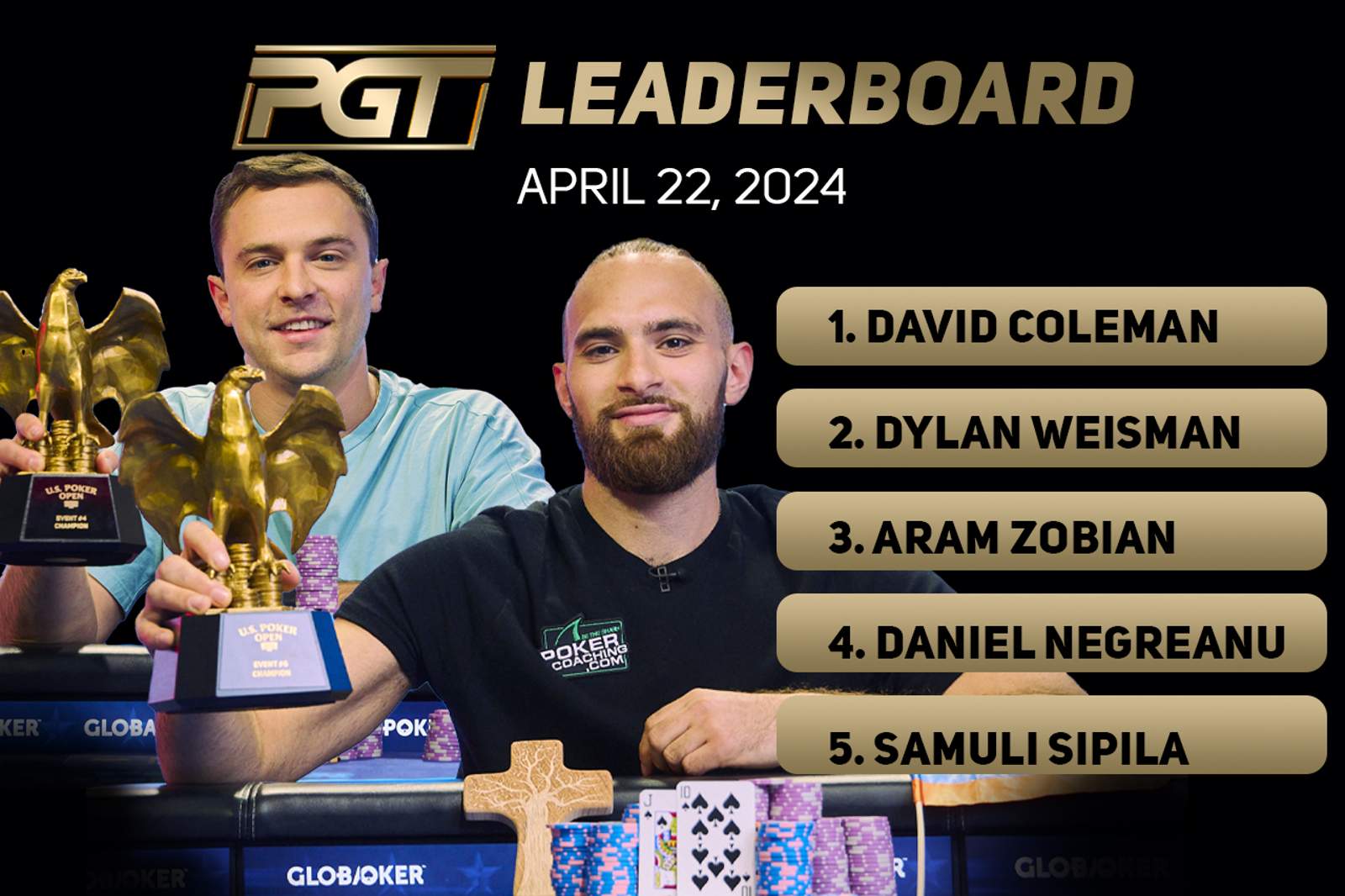 David Coleman Retakes Top Spot on PGT Leaderboard