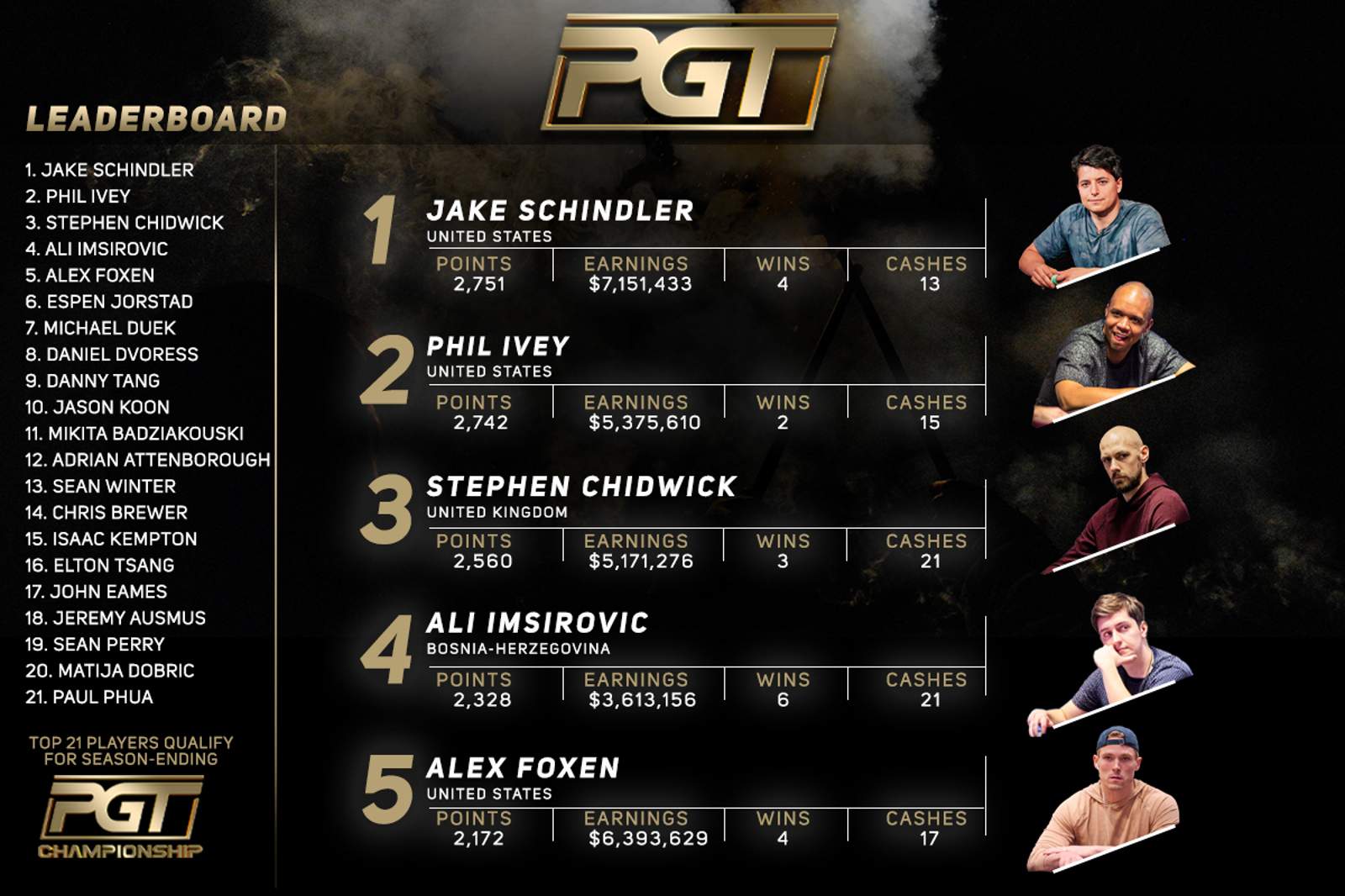 Phil Ivey Knocked Out of Top Spot On PGT Leaderboard