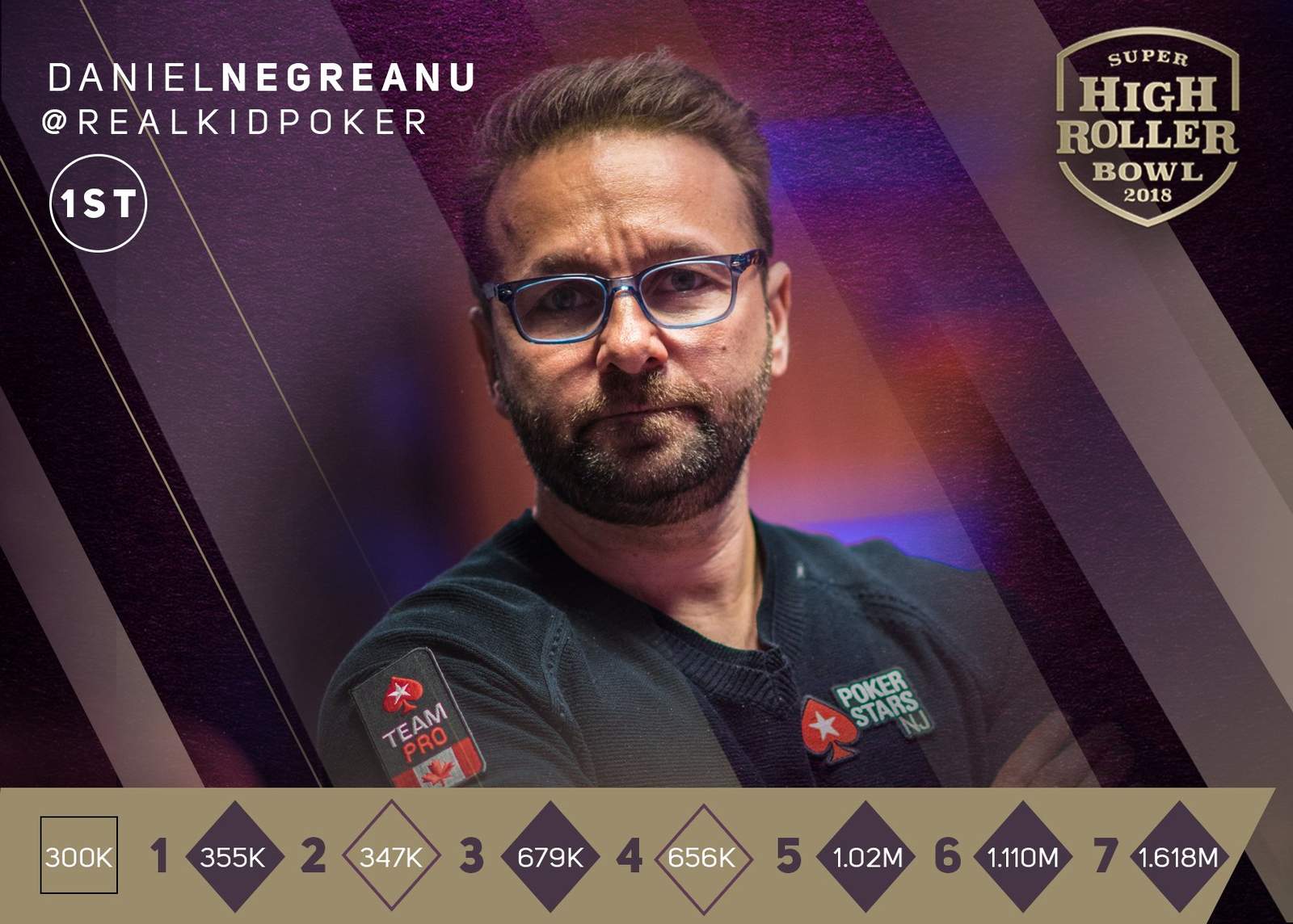 Super High Roller Bowl: Daniel Negreanu Finishes On Top of Day 1 on PokerGO