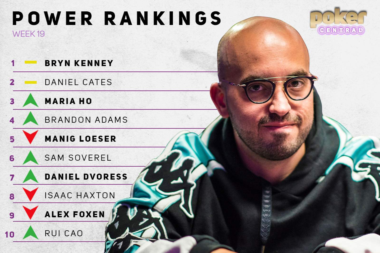 Power Rankings: Kenney & Cates Dominant, Cao & Dvoress Debut