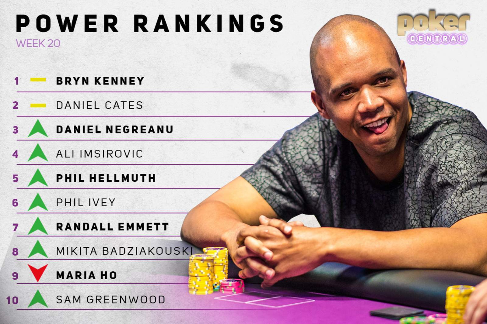 Power Rankings: Phil Ivey Finally Gets Ranked, Big Jumps for Hellmuth, Emmett, and Negreanu