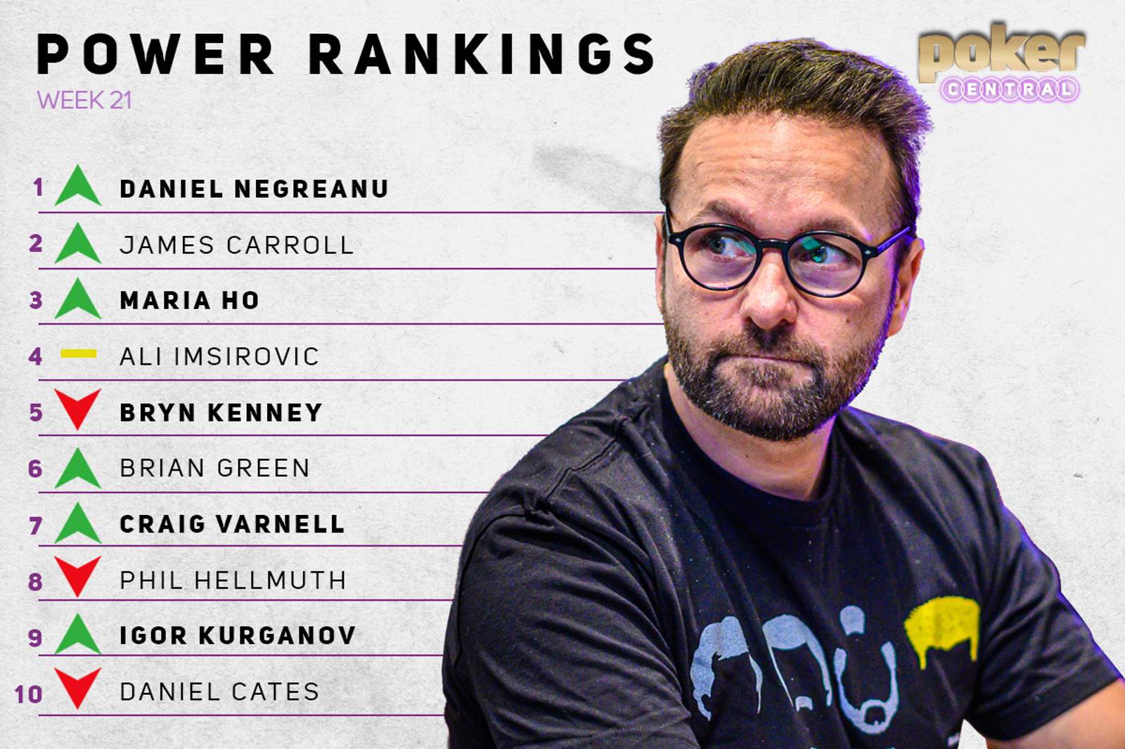 Power Rankings: Daniel Negreanu Grabs No. 1, Carroll & Ho on His Heels