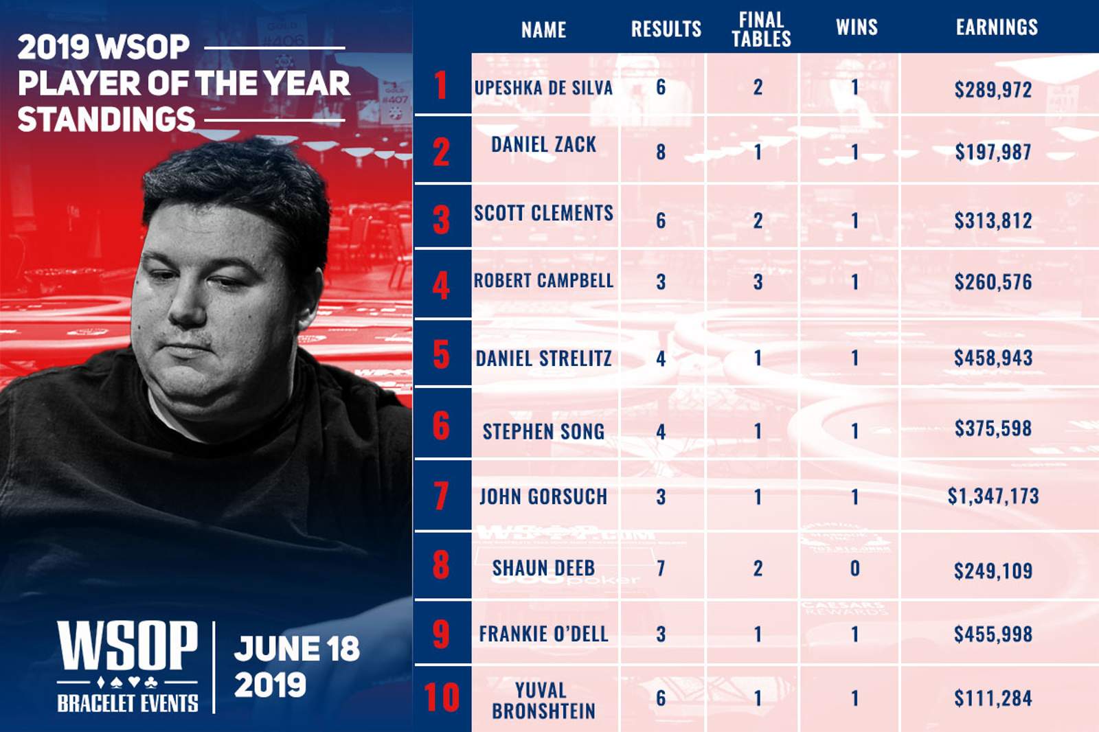 WSOP Player of The Year: Deeb Surging, De Silva Leading