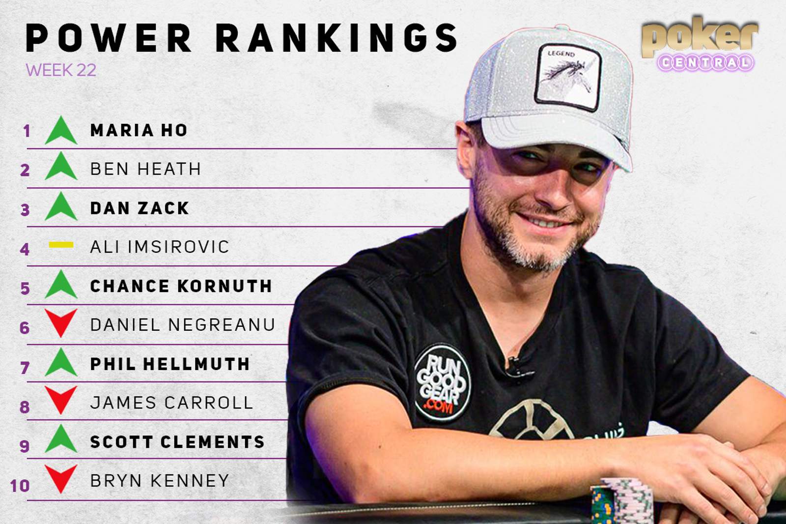 Power Rankings: Ho Back on Top, Kornuth's Debut & WSOP Champs