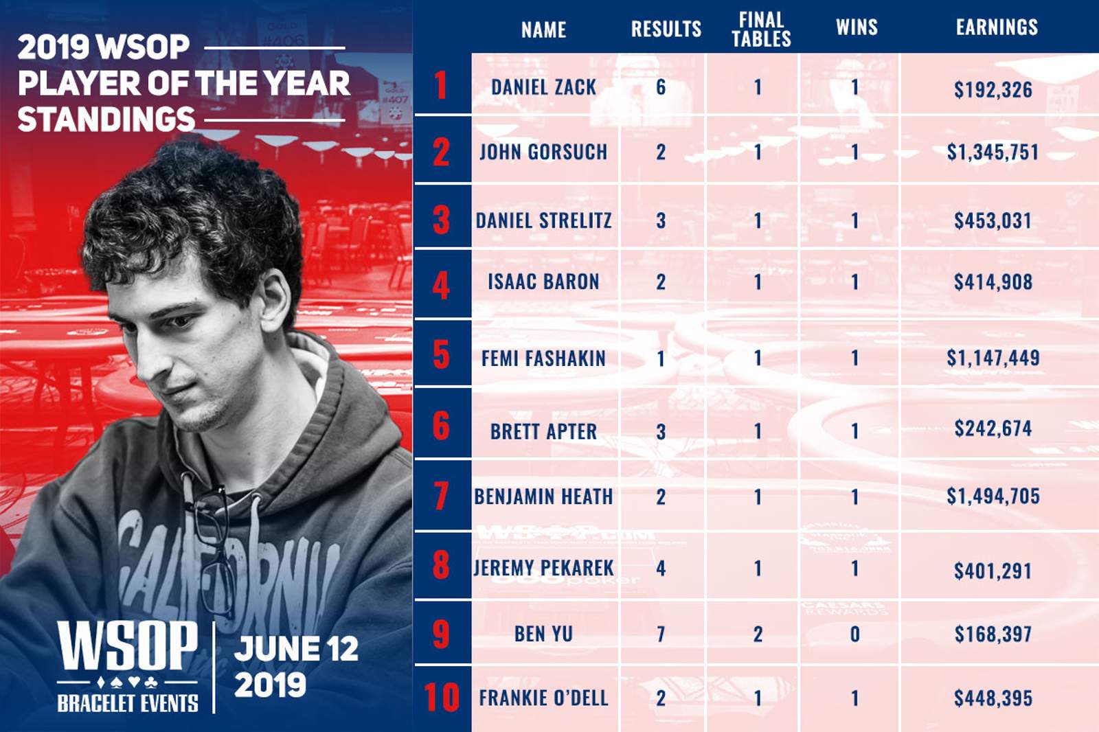 Dan Zack Maintains 2019 WSOP Player of the Year Lead with 25 Events in the Books