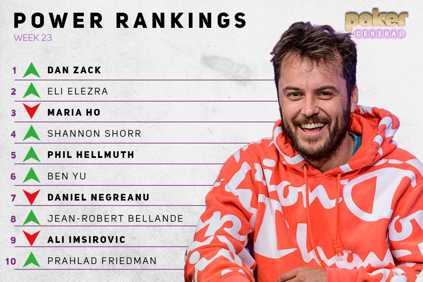 Power Rankings: Zack & Elezra Jump to the Top, Friedman's First Top 10