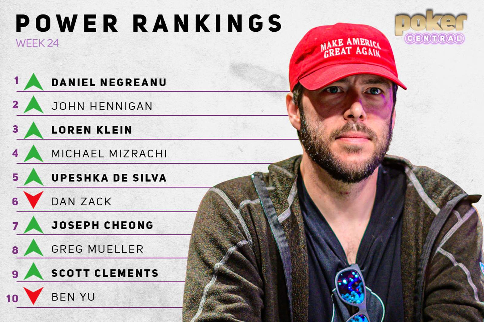 Power Rankings: Negreanu No.1 , Klein Third After Historic 4th Bracelet
