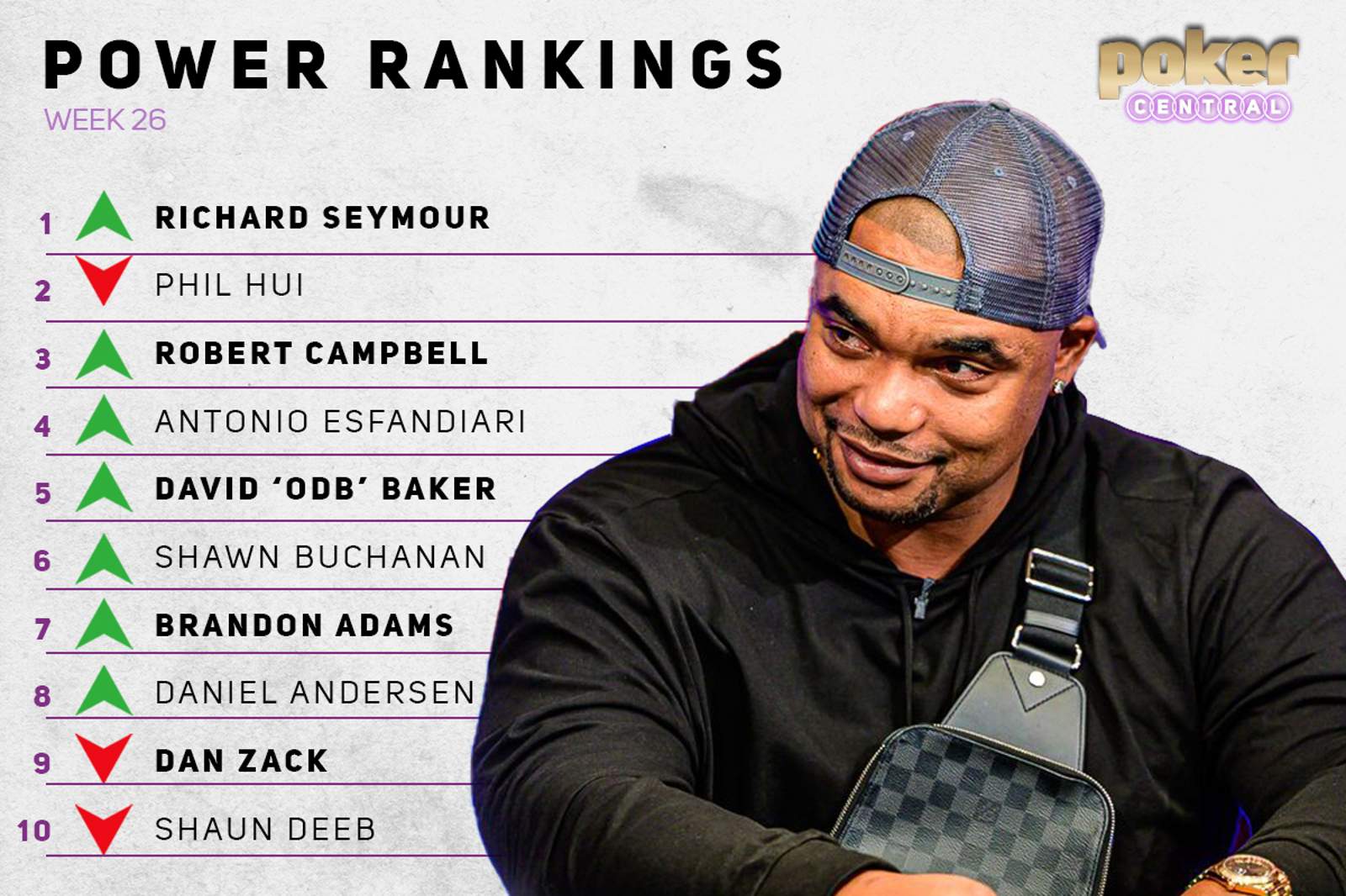 Power Rankings: Seymour Grabs No. 1 as WSOP POY Contenders Stay Near The Top
