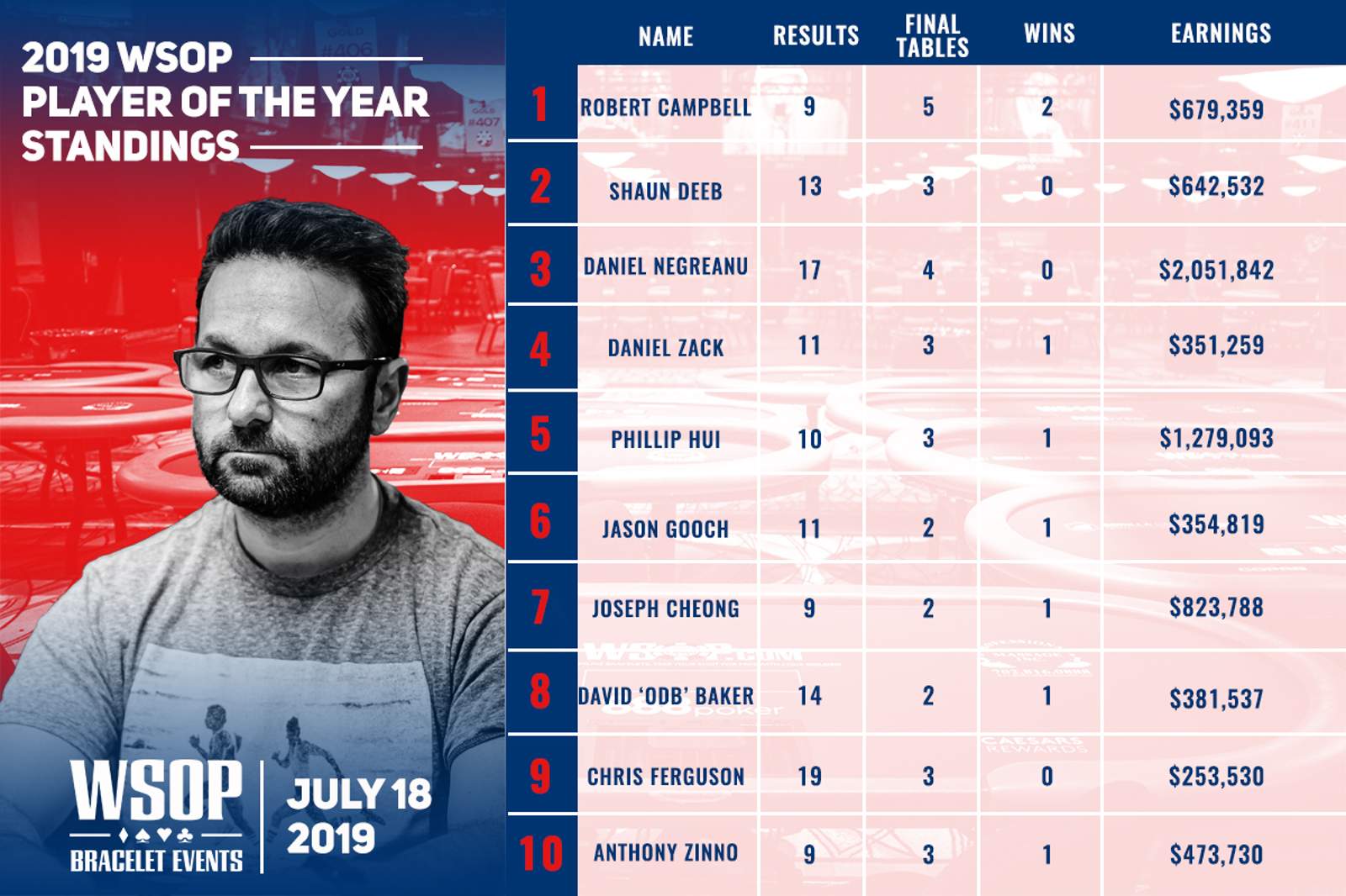 WSOP Player of the Year: Daniel Negreanu Jumps Into Contention
