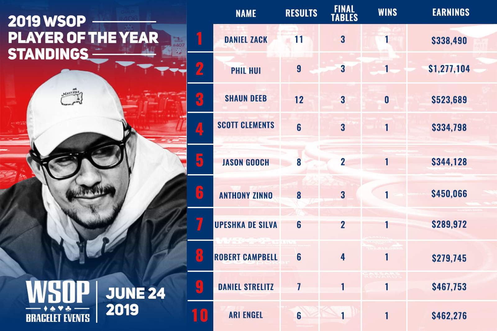 The WSOP Player of the Year Race Heats Up! Hui, Deeb & Clements Chase Zack