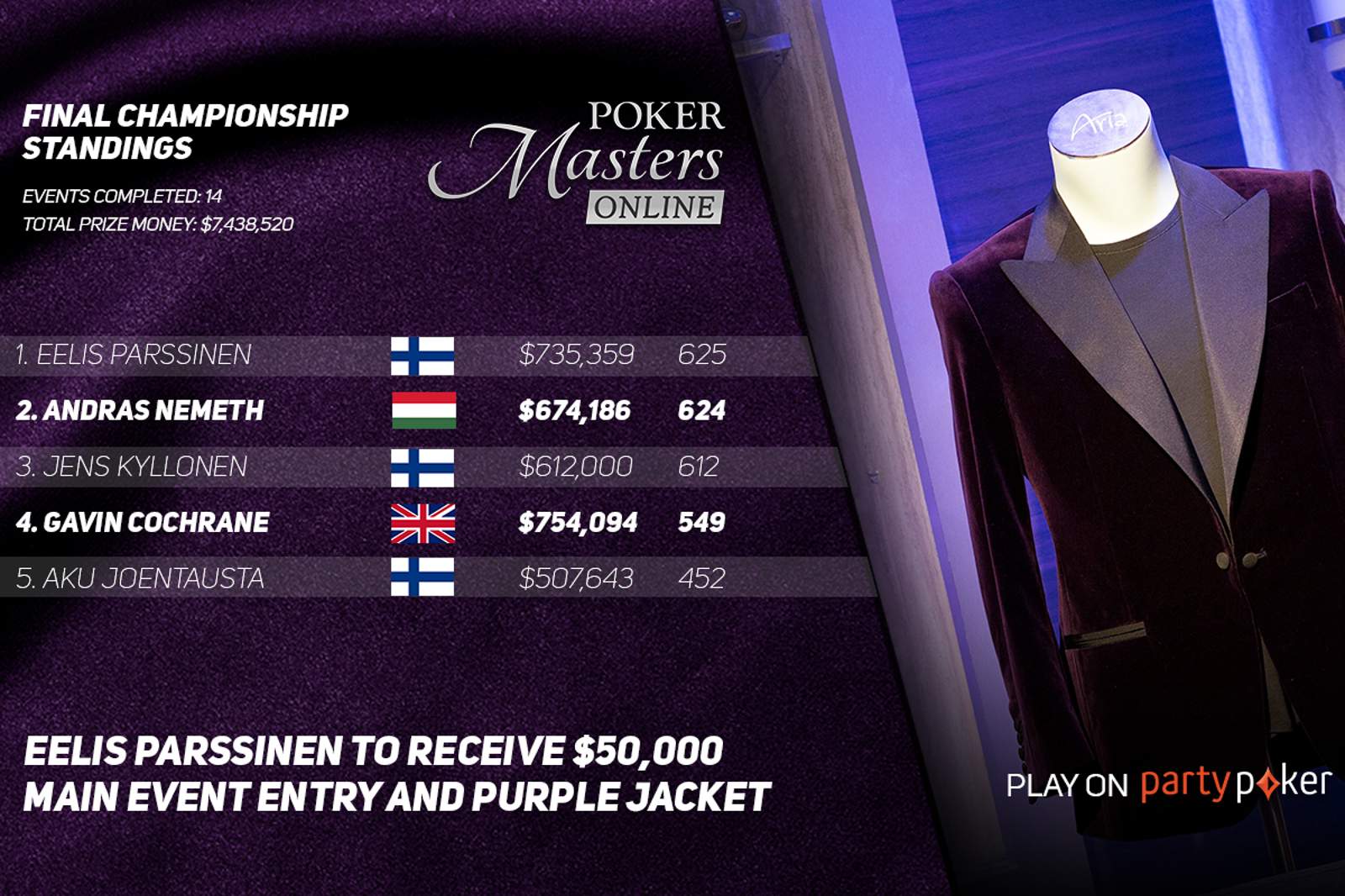 Eelis Parssinen Wins Poker Masters Online PLO Series on partypoker