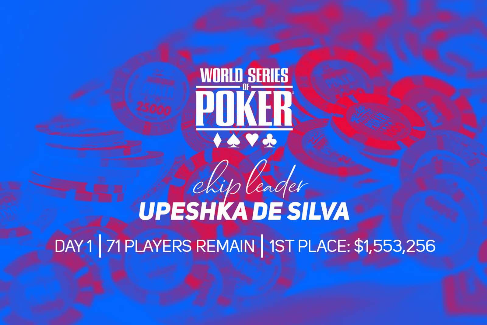 Upeshka De Silva Leads 71 Players on Day 1 of WSOP Main Event - $1.55 Million for First