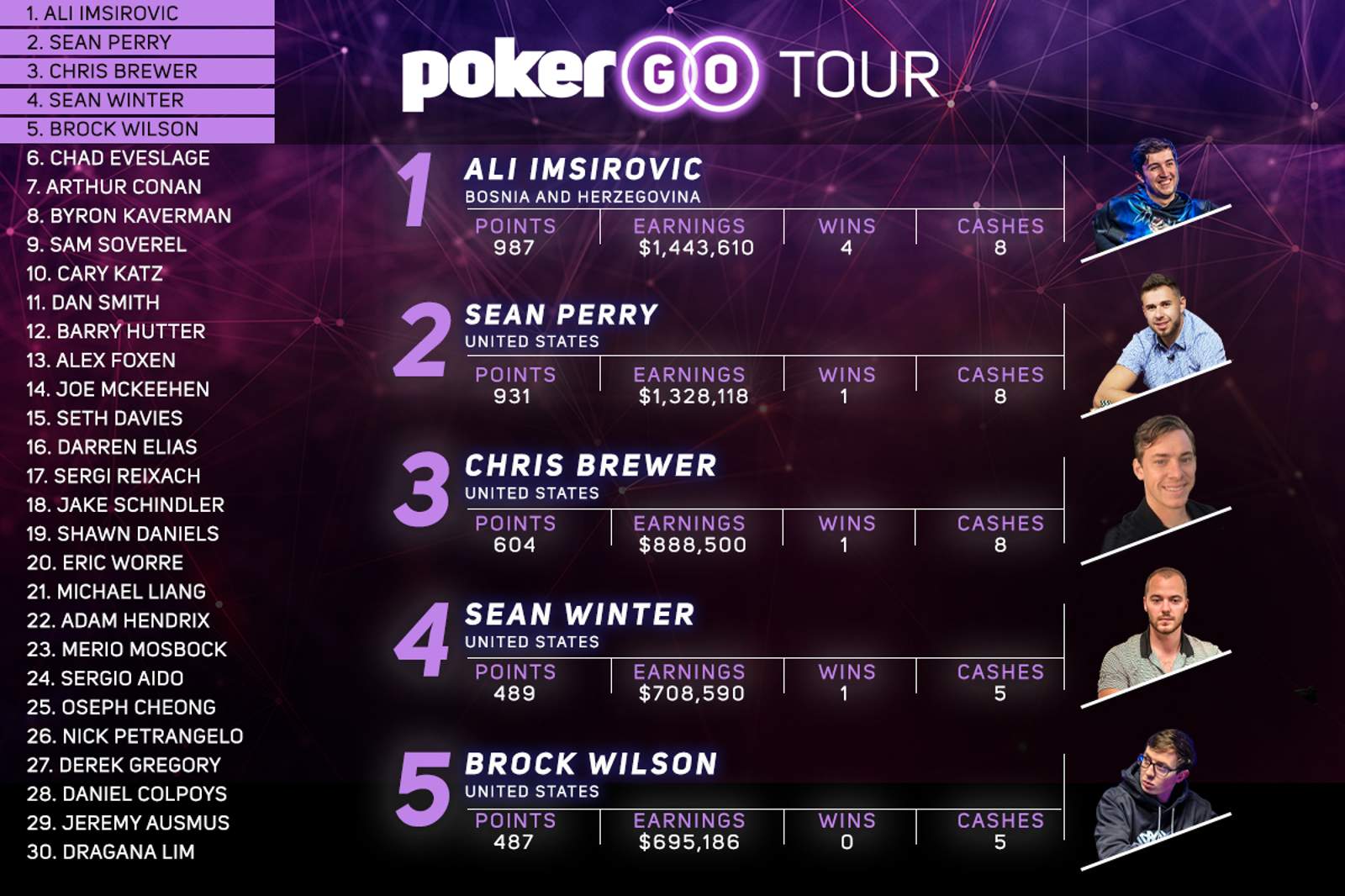 PokerGO Tour Leaderboard: Ali Imsirovic Holds Top Spot