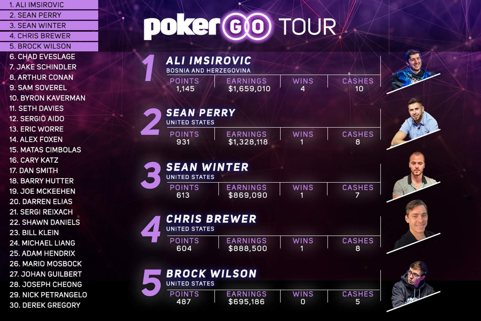 PokerGO Tour Leaderboard: Ali Imsirovic Extends Lead, Sean Winter Rises