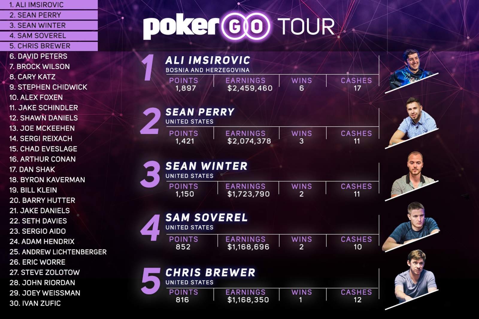 PokerGO Tour Leaderboard: David Peters Rockets Up After U.S. Poker Open