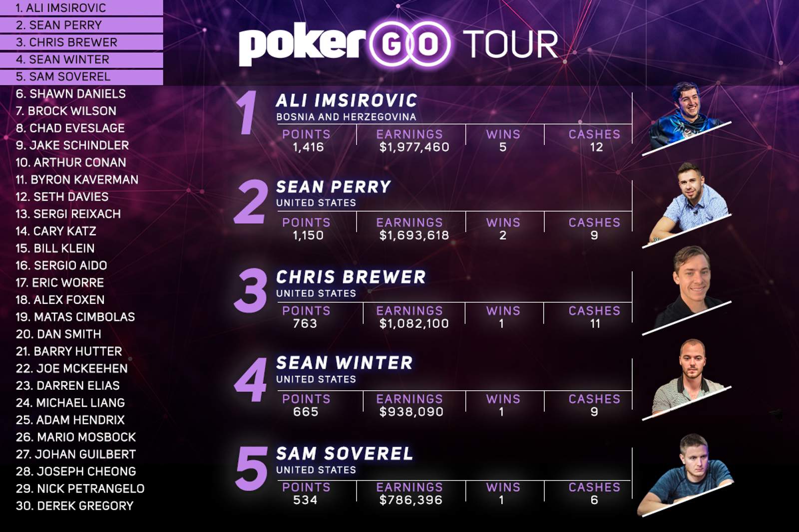 PokerGO Tour Leaderboard: Shawn Daniels Makes Surge While Ali Imsirovic Stays On Top