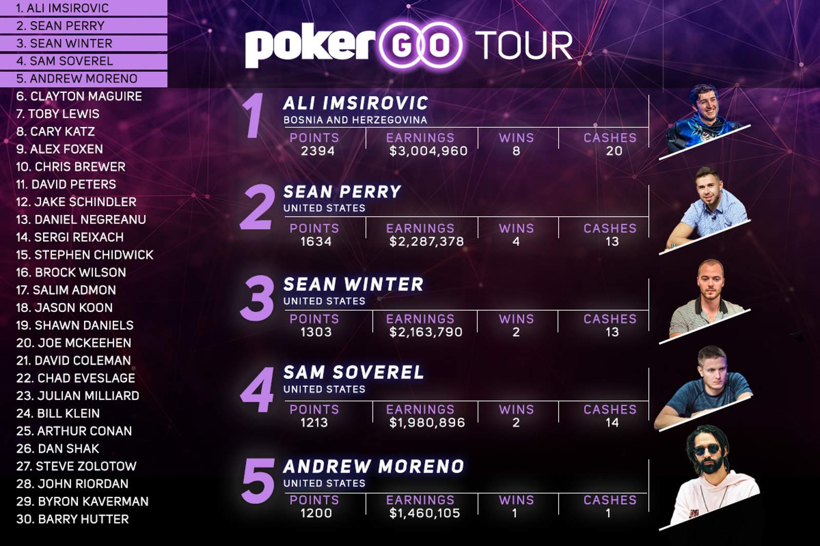 Ali Imsirovic Extends Lead on Top of PokerGO Tour Leaderboard