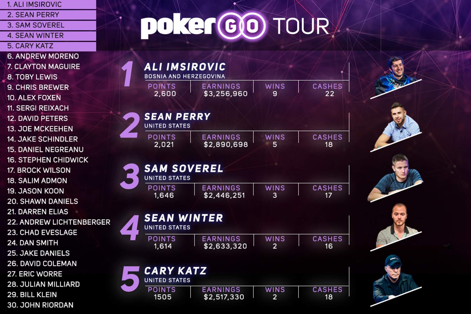 Ali Imsirovic Continues to Hold Top Spot on PokerGO Tour Leaderboard